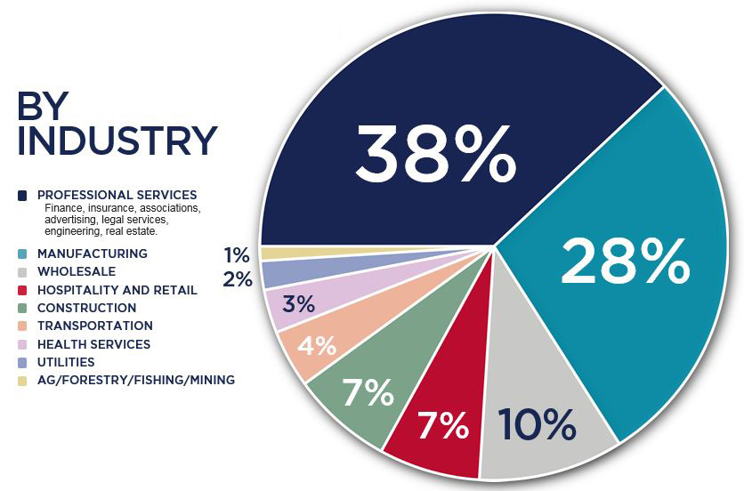 Our Members | Minnesota Chamber Of Commerce